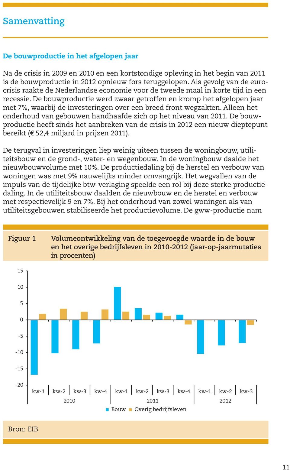 De bouwproductie werd zwaar getroffen en kromp het afgelopen jaar met 7%, waarbij de investeringen over een breed front wegzakten.