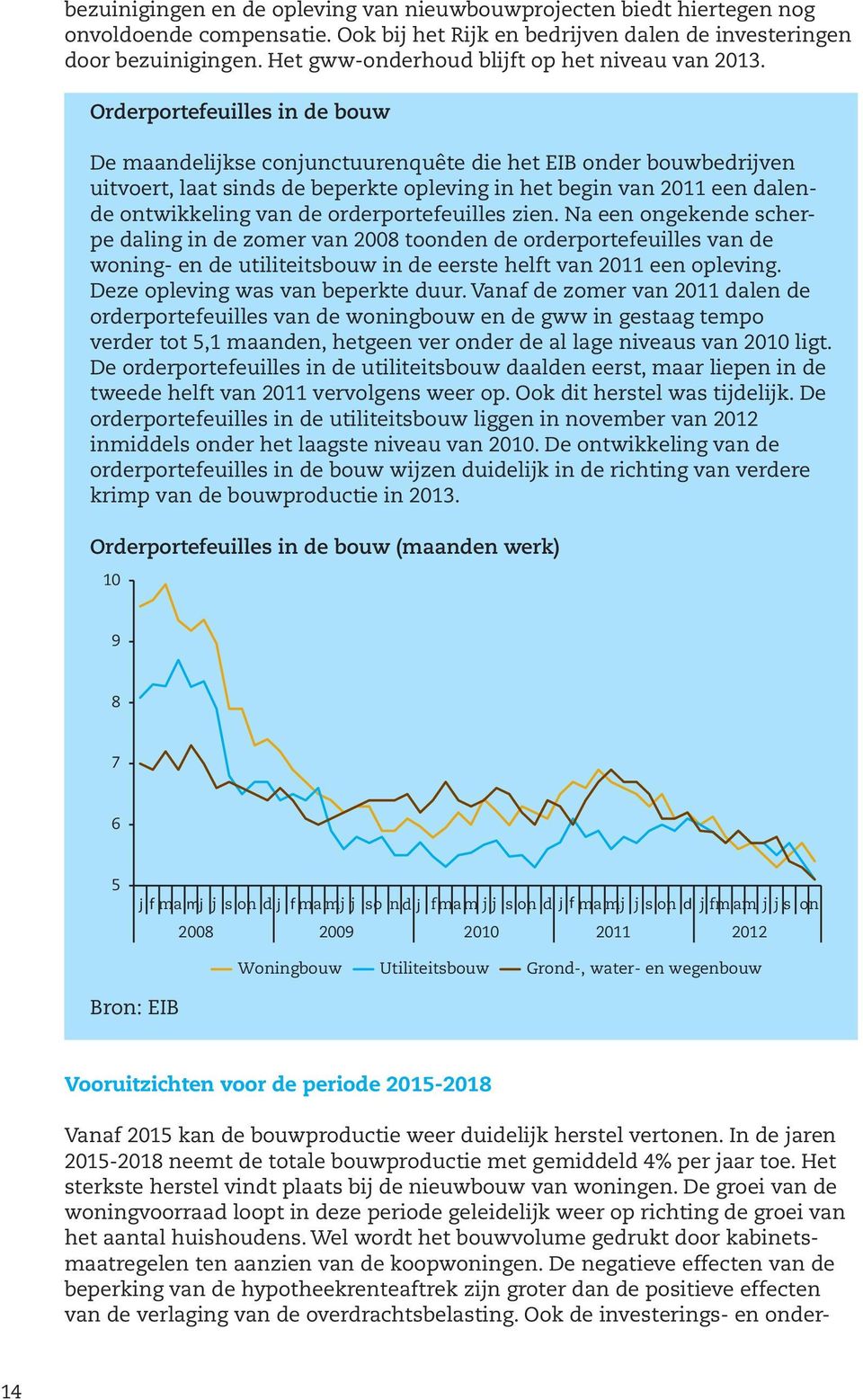 Orderportefeuilles in de bouw De maandelijkse conjunctuurenquête die het EIB onder bouwbedrijven uitvoert, laat sinds de beperkte opleving in het begin van 2011 een dalende ontwikkeling van de