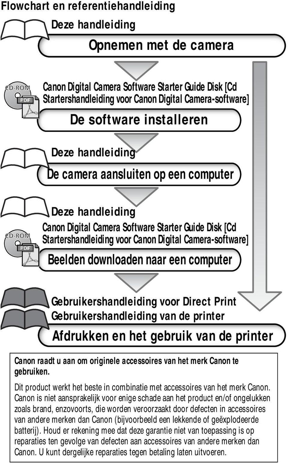 downloaden naar een computer Gebruikershandleiding voor Direct Print Gebruikershandleiding van de printer Afdrukken en het gebruik van de printer Canon raadt u aan om originele accessoires van het