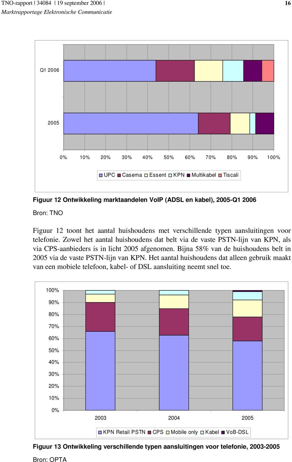 Zowel het aantal huishoudens dat belt via de vaste PSTN-lijn van KPN, als via CPS-aanbieders is in licht 2005 afgenomen. Bijna 58% van de huishoudens belt in 2005 via de vaste PSTN-lijn van KPN.