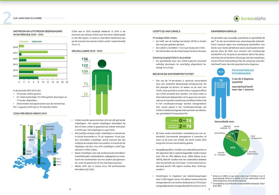 In Zuid en Zuid-West Nederland zijn instroom uitstroom op dit moment de meeste cirkels actief: respectievelijk VIJF JAAR COSA IN CIJFERS COSA IN NEDERLAND en 3.