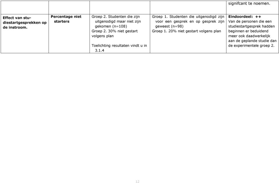 30% niet gestart volgens plan Toelichting resultaten vindt u in 3.1.4 Groep 1.