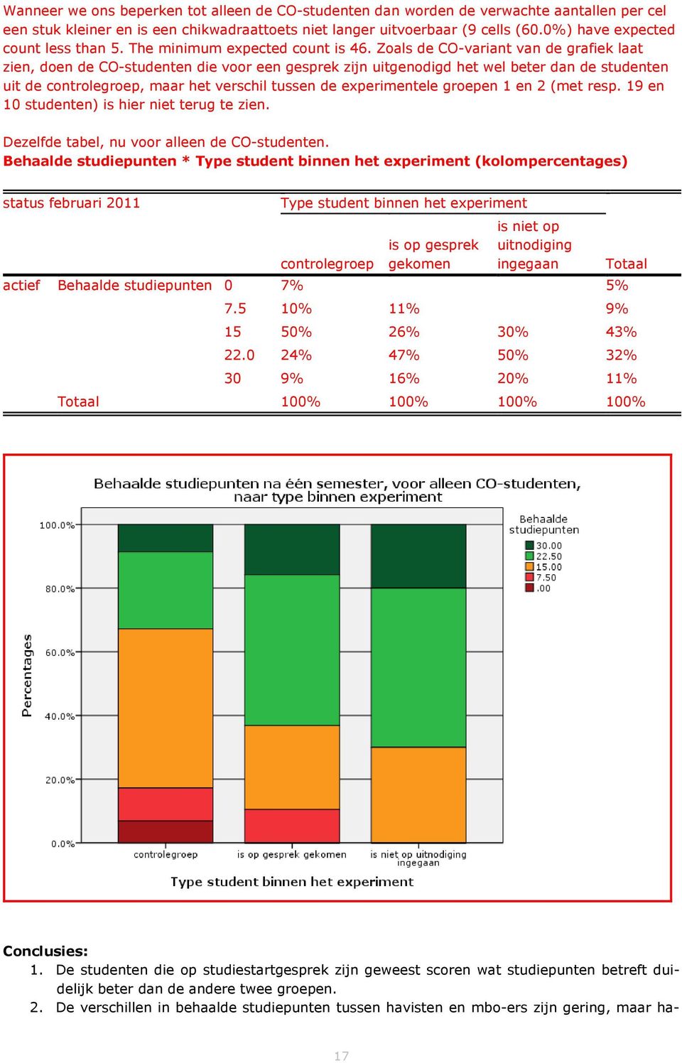 Zoals de CO-variant van de grafiek laat zien, doen de CO-studenten die voor een gesprek zijn uitgenodigd het wel beter dan de studenten uit de controlegroep, maar het verschil tussen de experimentele