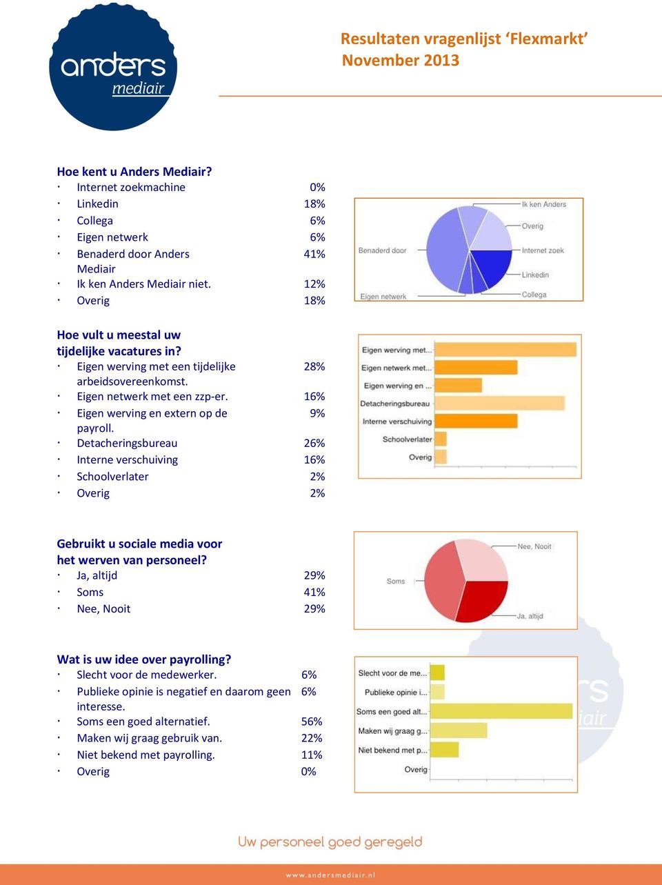 16% Eigen werving en extern op de 9% payroll. Detacheringsbureau 26% Interne verschuiving 16% Schoolverlater 2% Overig 2% Gebruikt u sociale media voor het werven van personeel?