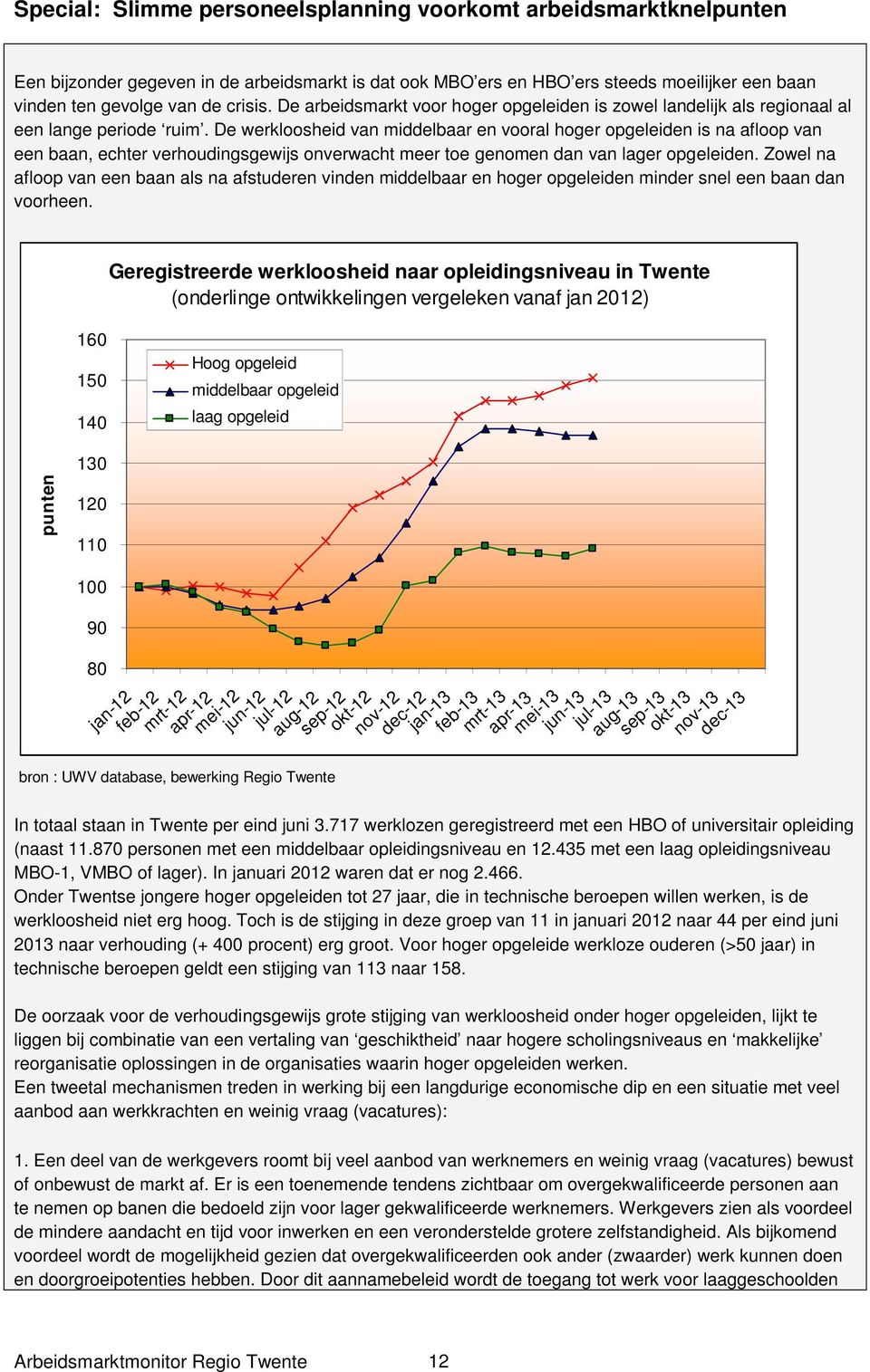 De werkloosheid van middelbaar en vooral hoger opgeleiden is na afloop van een baan, echter verhoudingsgewijs onverwacht meer toe genomen dan van lager opgeleiden.