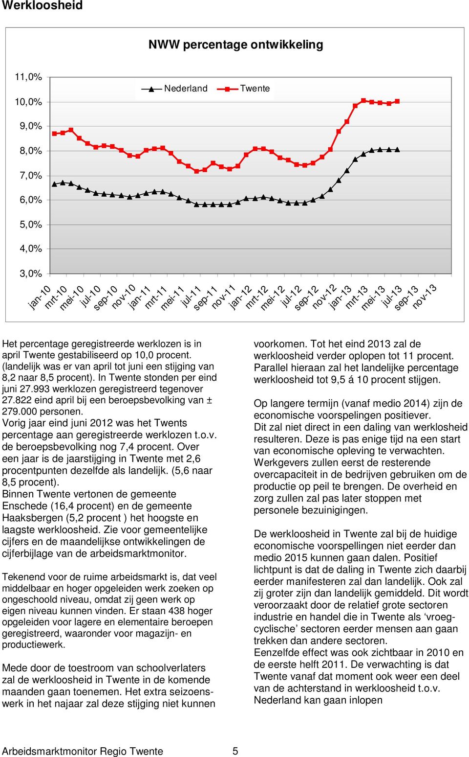 993 werklozen geregistreerd tegenover 27.822 eind april bij een beroepsbevolking van ± 279.000 personen. Vorig jaar eind juni 2012 was het Twents percentage aan geregistreerde werklozen t.o.v. de beroepsbevolking nog 7,4 procent.