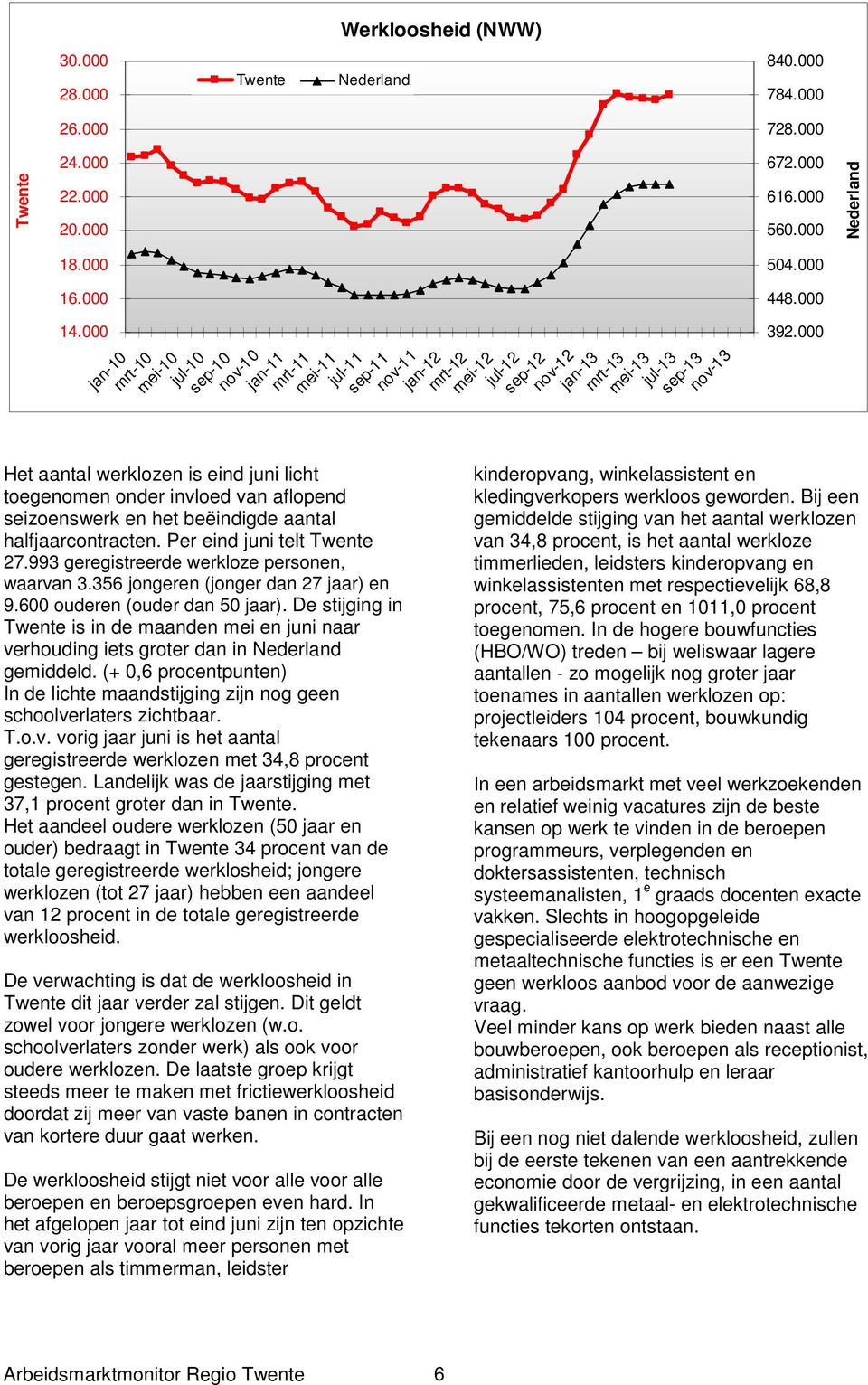 993 geregistreerde werkloze personen, waarvan 3.356 jongeren (jonger dan 27 jaar) en 9.600 ouderen (ouder dan 50 jaar).