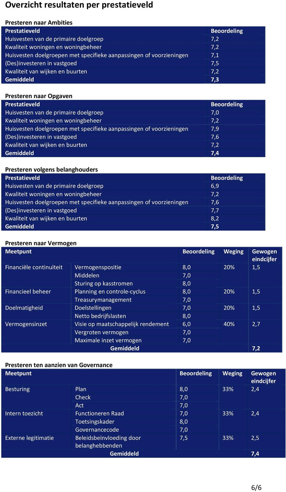 primaire doelgroep 7,0 Kwaliteit woningen en woningbeheer 7,2 Huisvesten doelgroepen met specifieke aanpassingen of voorzieningen 7,9 (Des)investeren in vastgoed 7,6 Kwaliteit van wijken en buurten