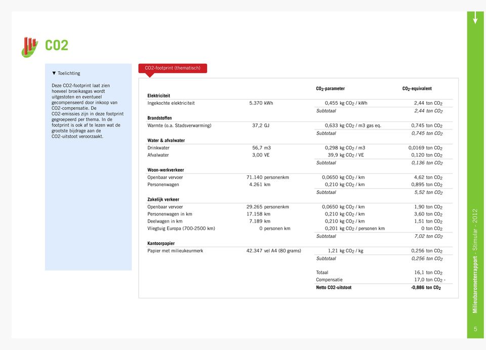 CO 2 -parameter CO 2 -equivalent Elektriciteit Ingekochte elektriciteit 5.370 kwh 0,455 kg CO 2 / kwh 2,44 ton CO 2 Subtotaal 2,44 ton CO 2 Brandstoffen Warmte (o.a. Stadsverwarming) 37,2 GJ 0,633 kg CO 2 / m3 gas eq.