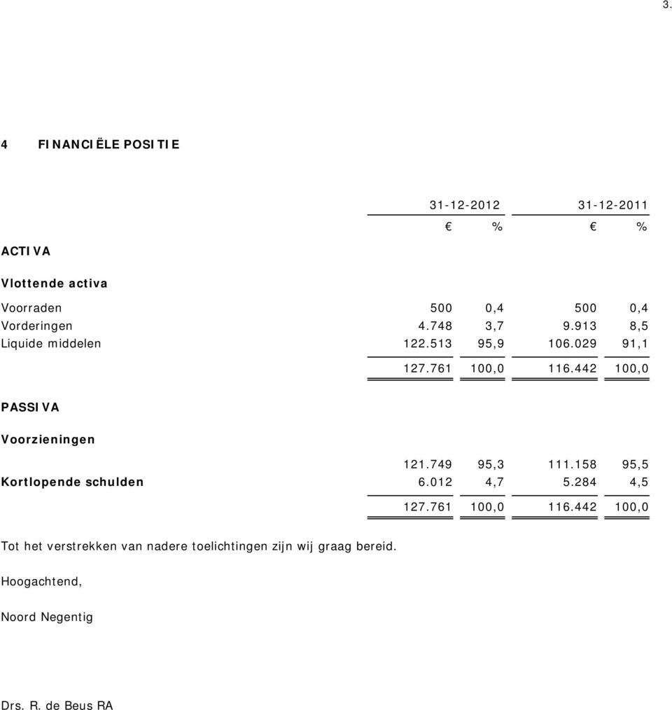 442 100,0 PASSIVA Voorzieningen 121.749 95,3 111.158 95,5 Kortlopende schulden 6.012 4,7 5.284 4,5 127.