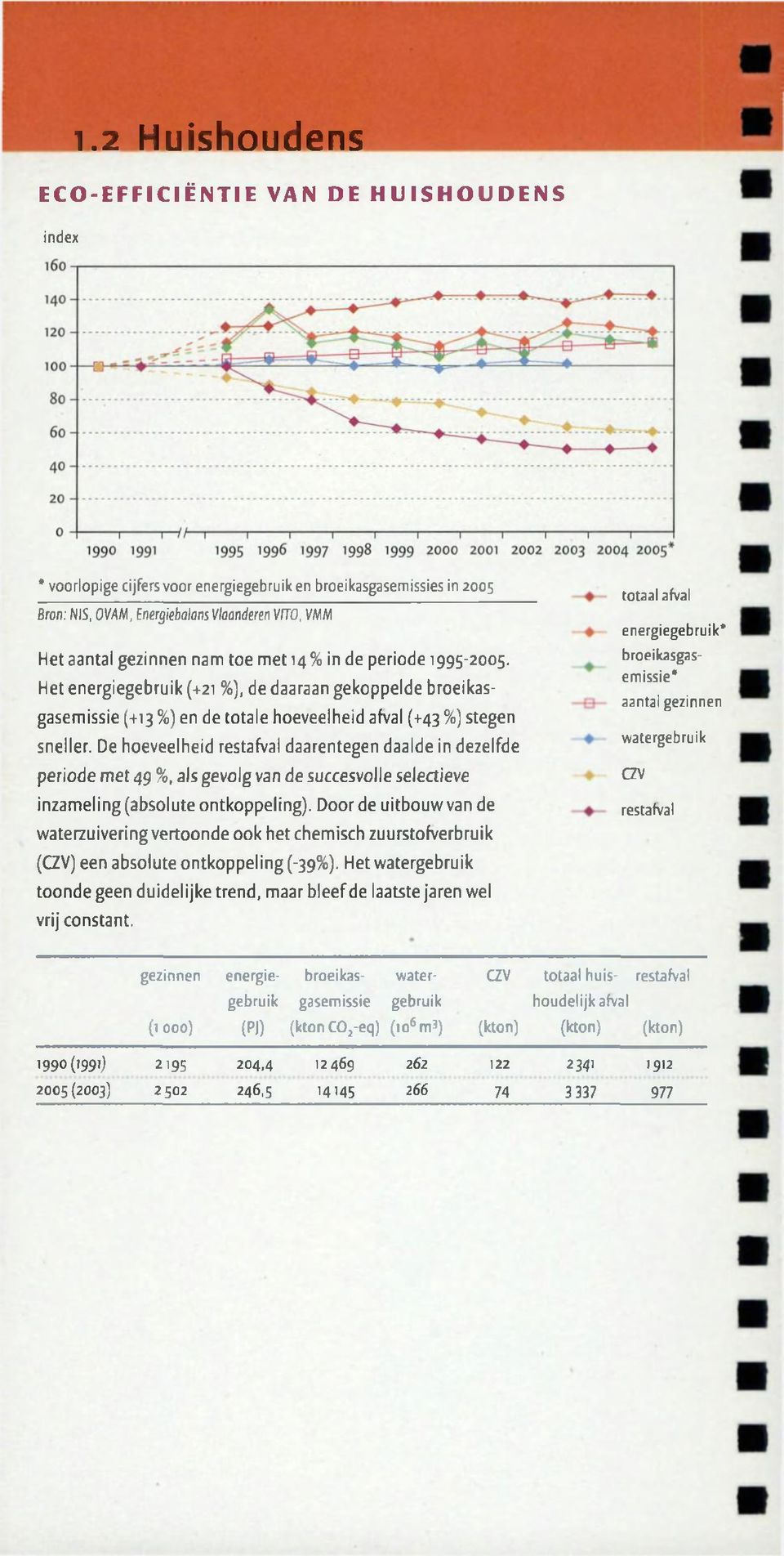 Het energiegebruik (+21 %), de daaraan gekoppelde broeikasgasemissie (+13 %) en de totale hoeveelheid afval (+43 % ) stegen sneller.