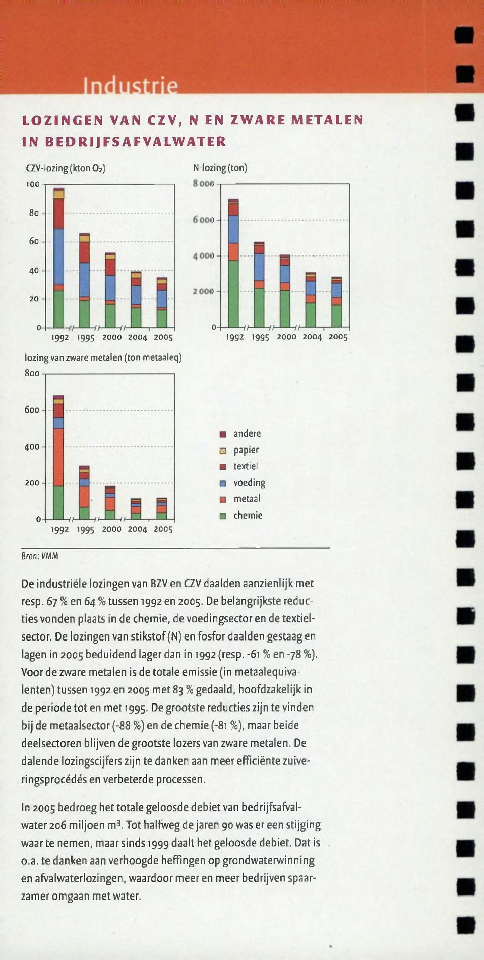 67 % en 64 % tussen 1992 en 2005. De belangrijkste reducties vonden plaats in de chemie, de voedingsector en de textielsector.