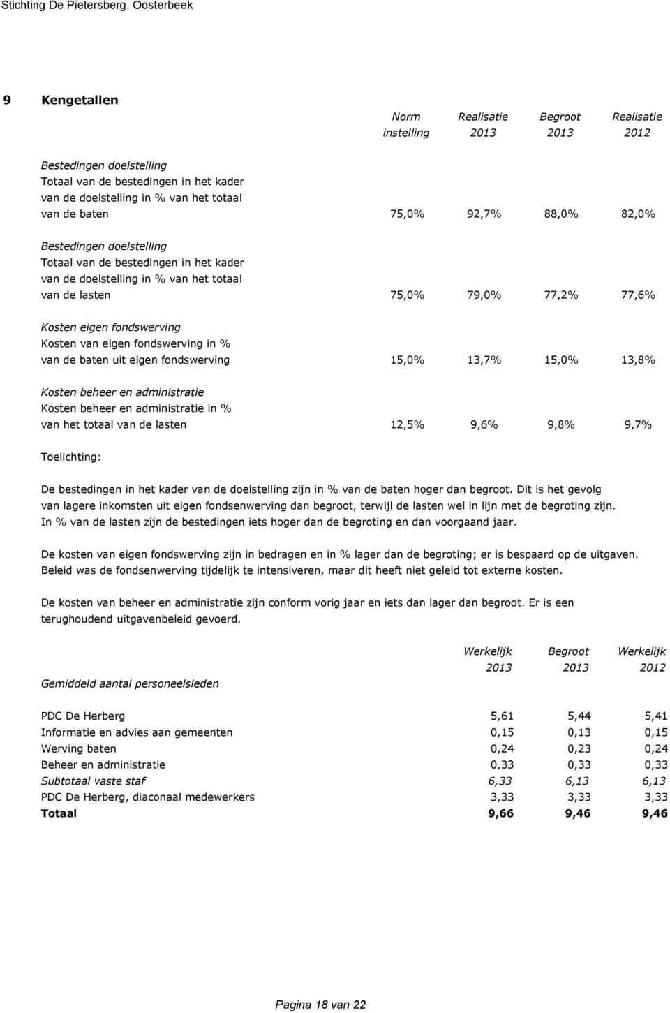 eigen fondswerving in % van de baten uit eigen fondswerving 15,0% 13,7% 15,0% 13,8% Kosten beheer en administratie Kosten beheer en administratie in % van het totaal van de lasten 12,5% 9,6% 9,8%