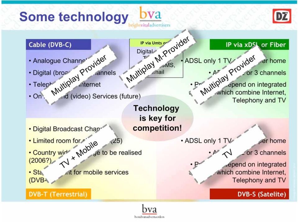 ) TV + Mobile Starting point for mobile services (DVB-H) IP via Umts or Hsdpa Digital channels Telephony, internet, SMS, Email Multiplay M-Provider Technology is key for competition!