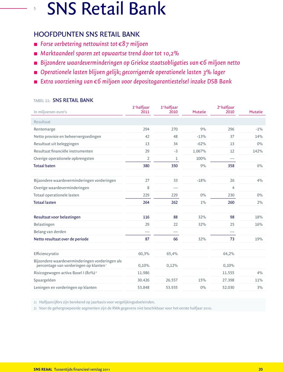 11: SNS RETAIL BANK 2011 2010 Mutatie 2 e halfjaar 2010 Mutatie Resultaat Rentemarge 294 270 9% 296-1% Netto provisie en beheervergoedingen 42 48-13% 37 14% Resultaat uit beleggingen 13 34-62% 13 0%