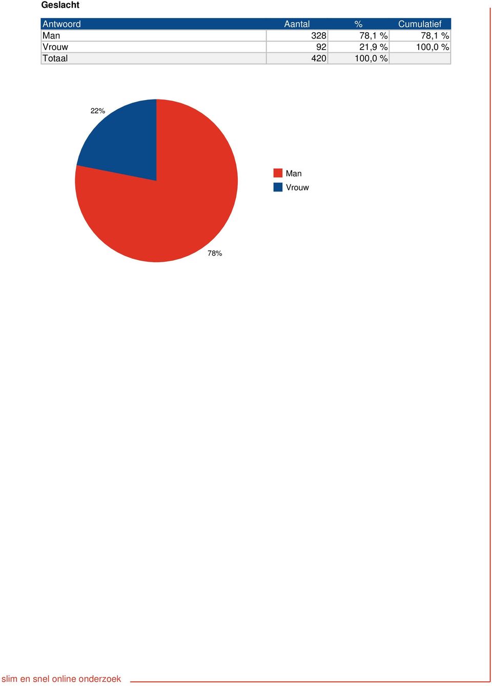 78,1 % Vrouw 92 21,9 % 100,0