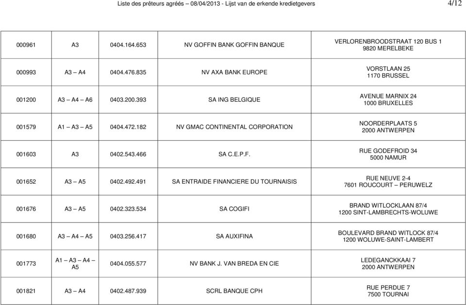 182 NV GMAC CONTINENTAL CORPORATION NOORDERPLAATS 5 001603 A3 0402.543.466 SA C.E.P.F. RUE GODEFROID 34 5000 NAMUR 001652 A3 A5 0402.492.