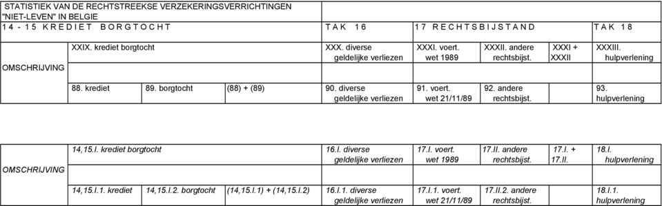 geldelijke verliezen wet 21/11/89 rechtsbijst. hulpverlening 14,15.I. krediet borgtocht 16.I. diverse 17.I. voert. 17.II. andere 17.I. + 18.I. geldelijke verliezen wet 1989 rechtsbijst.