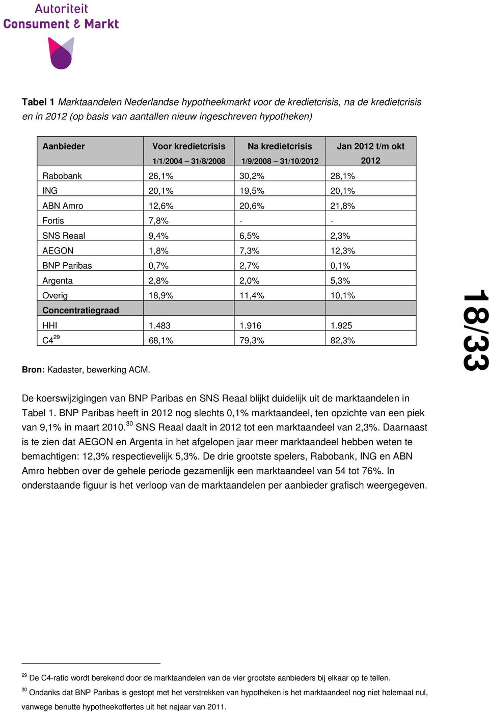 7,3% 12,3% BNP Paribas 0,7% 2,7% 0,1% Argenta 2,8% 2,0% 5,3% Overig 18,9% 11,4% 10,1% Concentratiegraad HHI 1.483 1.916 1.925 C4 29 68,1% 79,3% 82,3% Bron: Kadaster, bewerking ACM.