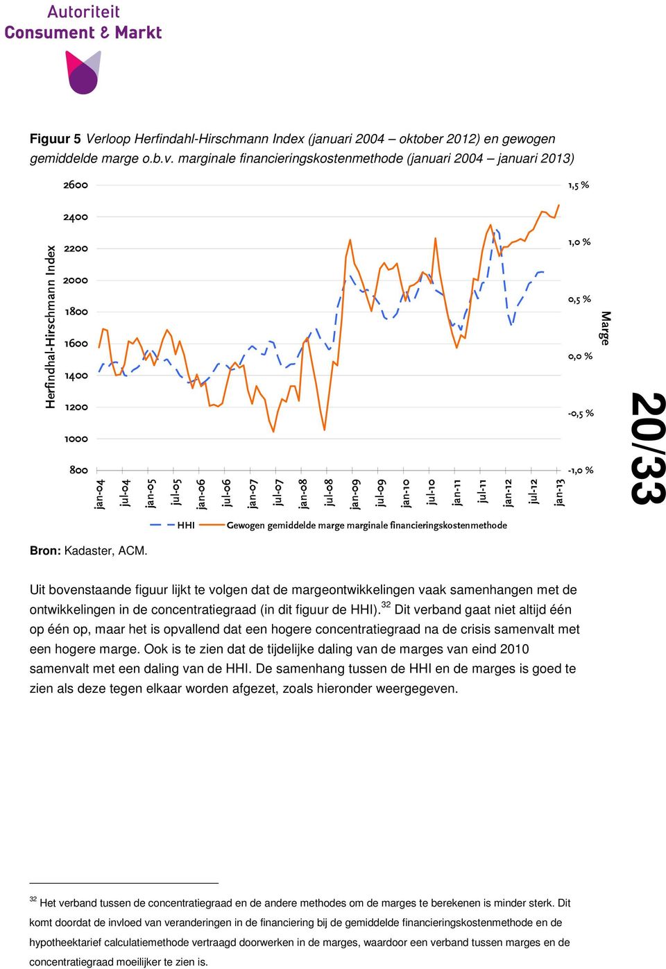 jul-07 jan-08 jul-08 jan-09 jul-09 jan-10 jul-10 jan-11 jul-11 jan-12 jul-12 jan-13 1,0 % 0,5 % 0,0 % -0,5 % -1,0 % Marge 20/33 HHI Gewogen gemiddelde marge marginale financieringskostenmethode Bron: