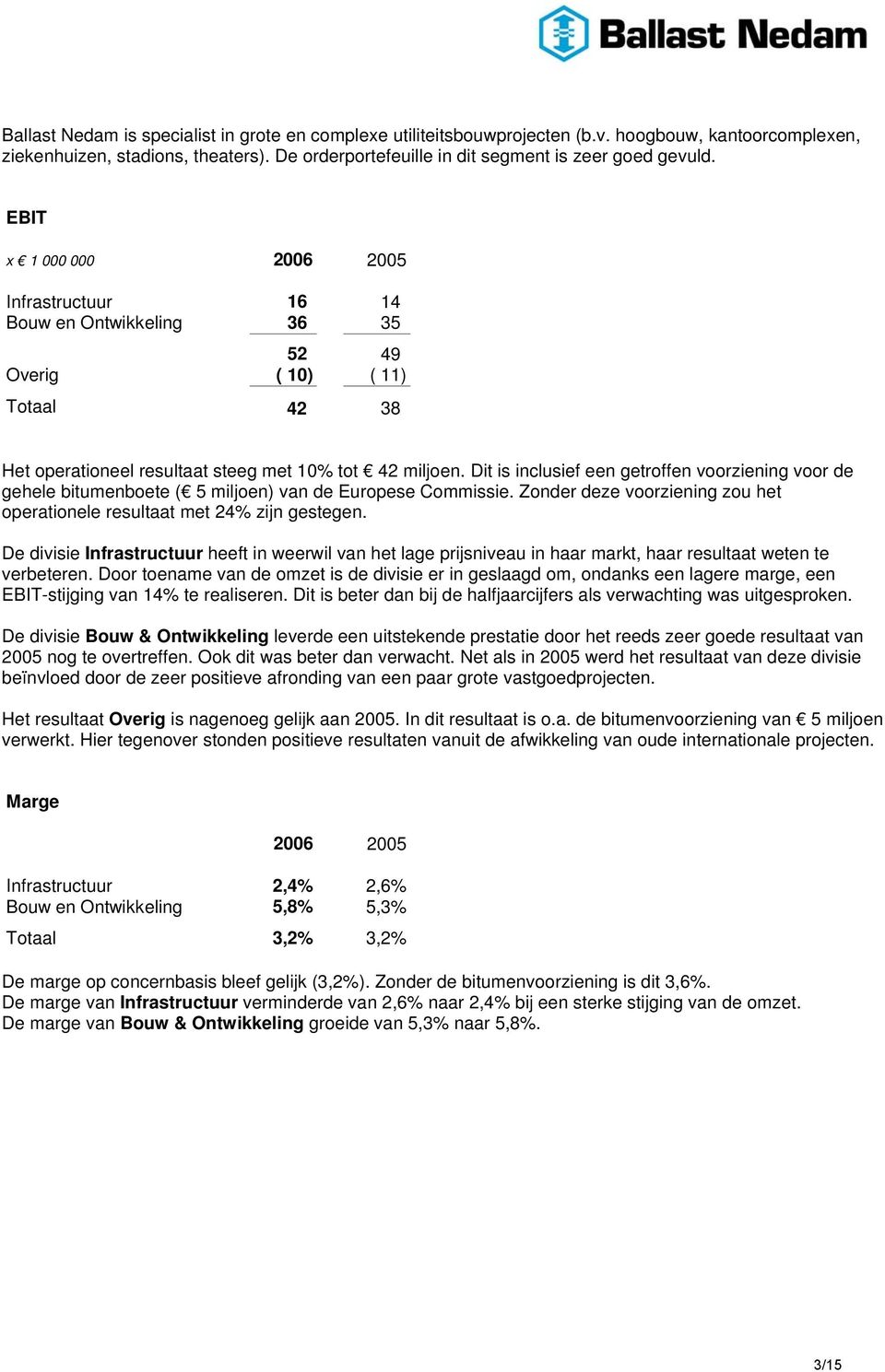 Dit is inclusief een getroffen voorziening voor de gehele bitumenboete ( 5 miljoen) van de Europese Commissie. Zonder deze voorziening zou het operationele resultaat met 24% zijn gestegen.