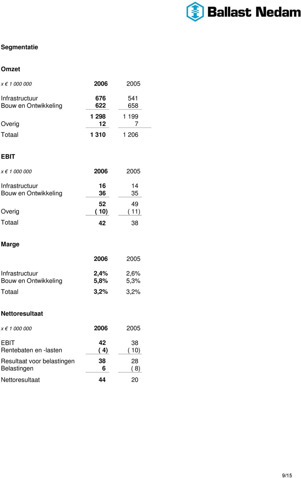 38 Marge 2006 2005 Infrastructuur 2,4% 2,6% Bouw en Ontwikkeling 5,8% 5,3% Totaal 3,2% 3,2%