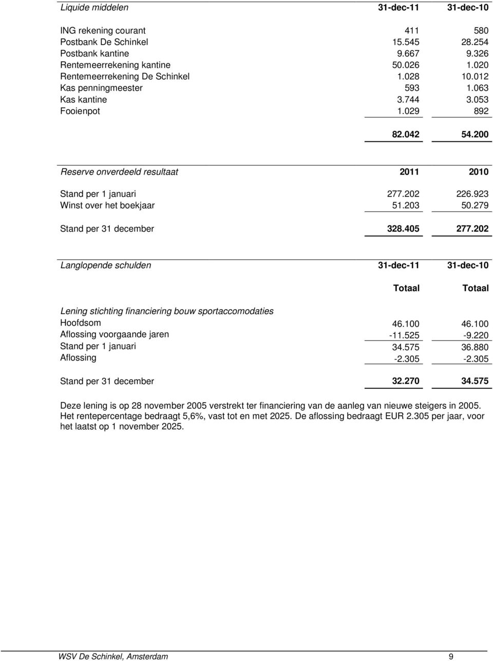 202 226.923 Winst over het boekjaar 51.203 50.279 Stand per 31 december 328.405 277.