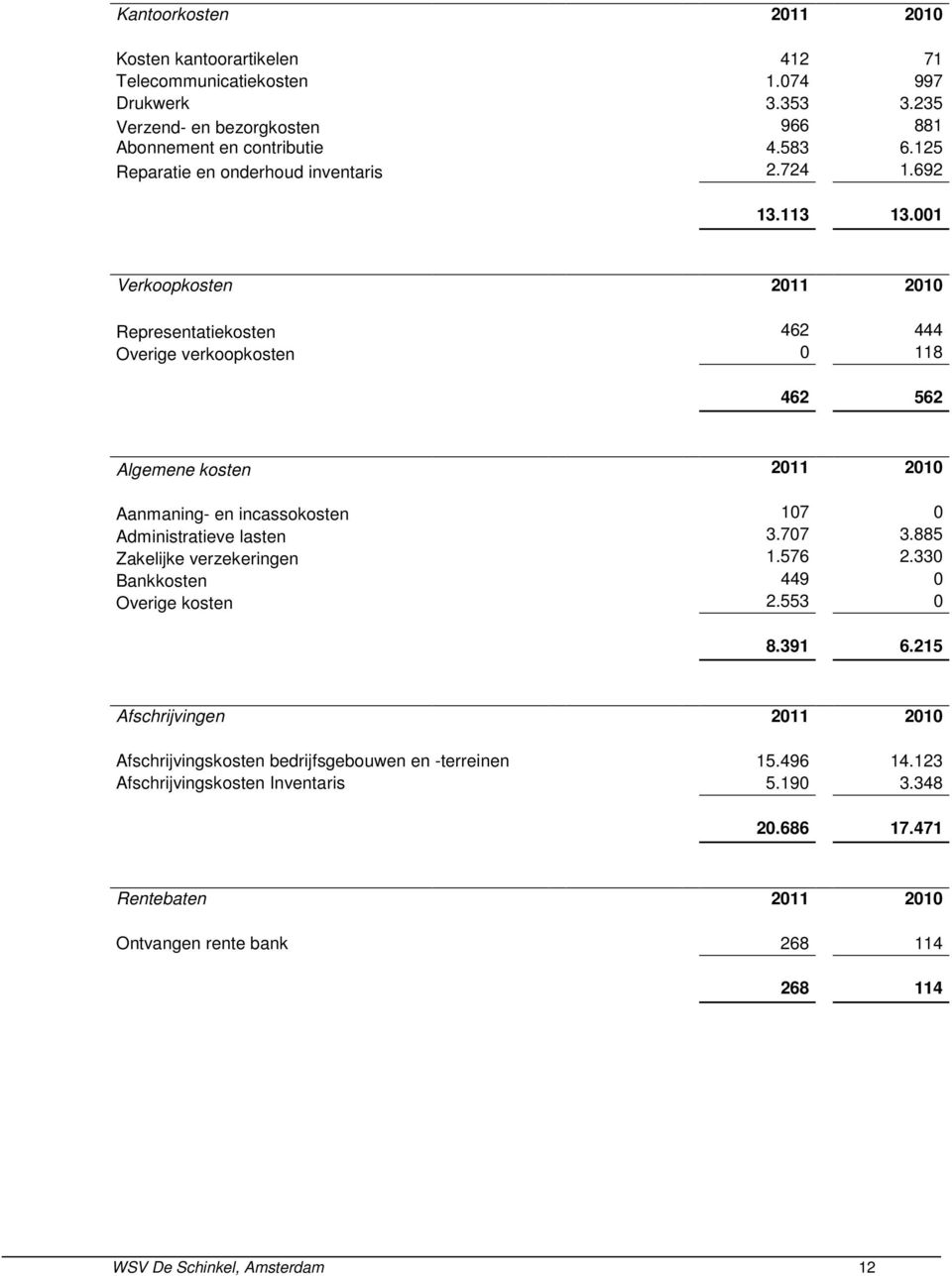 001 Verkoopkosten 2011 2010 Representatiekosten 462 444 Overige verkoopkosten 0 118 462 562 Algemene kosten 2011 2010 Aanmaning- en incassokosten 107 0 Administratieve lasten 3.707 3.