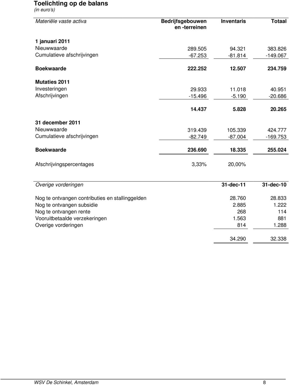 777 Cumulatieve afschrijvingen -82.749-87.004-169.753 Boekwaarde 236.690 18.335 255.