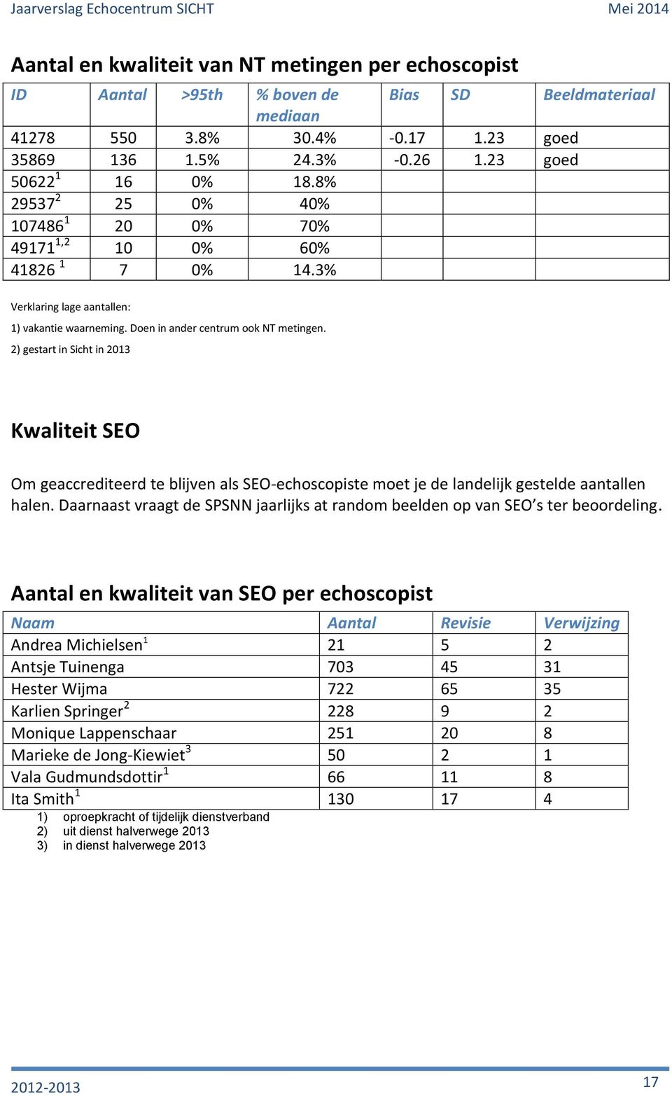 2) gestart in Sicht in 2013 Kwaliteit SEO Om geaccrediteerd te blijven als SEO-echoscopiste moet je de landelijk gestelde aantallen halen.