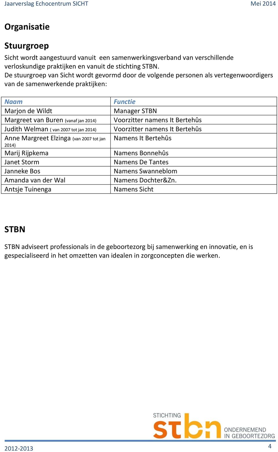 2007 tot jan 2014) Anne Margreet Elzinga (van 2007 tot jan 2014) Marij Rijpkema Janet Storm Janneke Bos Amanda van der Wal Antsje Tuinenga Functie Manager STBN Voorzitter namens It Bertehûs