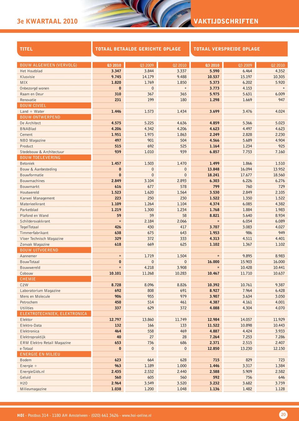 298 1.669 947 BOUW CIVIEL Land + Water 1.446 1.573 1.434 3.699 3.476 4.024 BOUW ONTWERPEND De Architect 4.575 5.225 4.636 4.859 5.366 5.023 BNABlad 4.206 4.342 4.206 4.623 4.497 4.623 Cement 1.951 1.