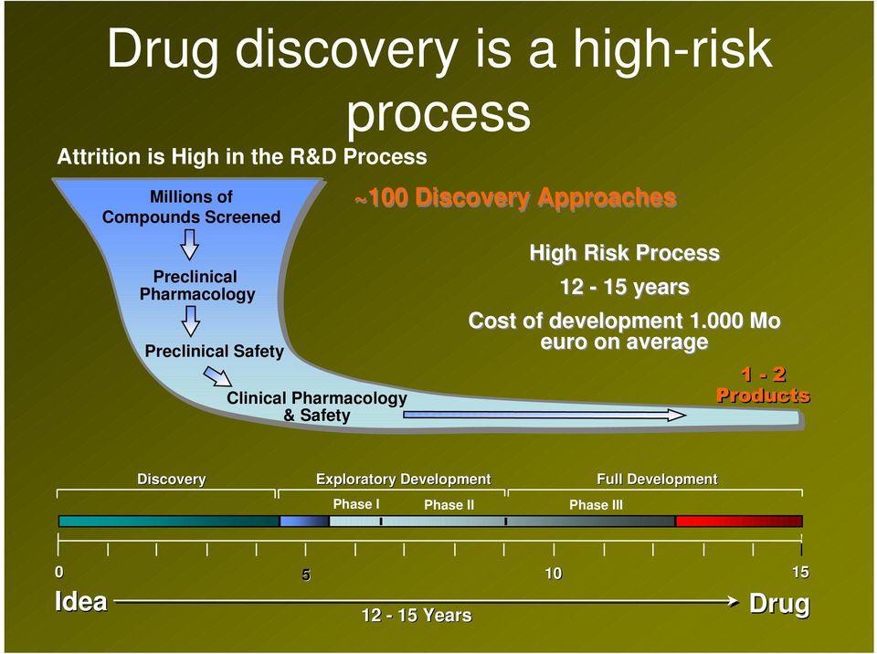 Approaches High Risk Process 12-15 years Cost of development 1.