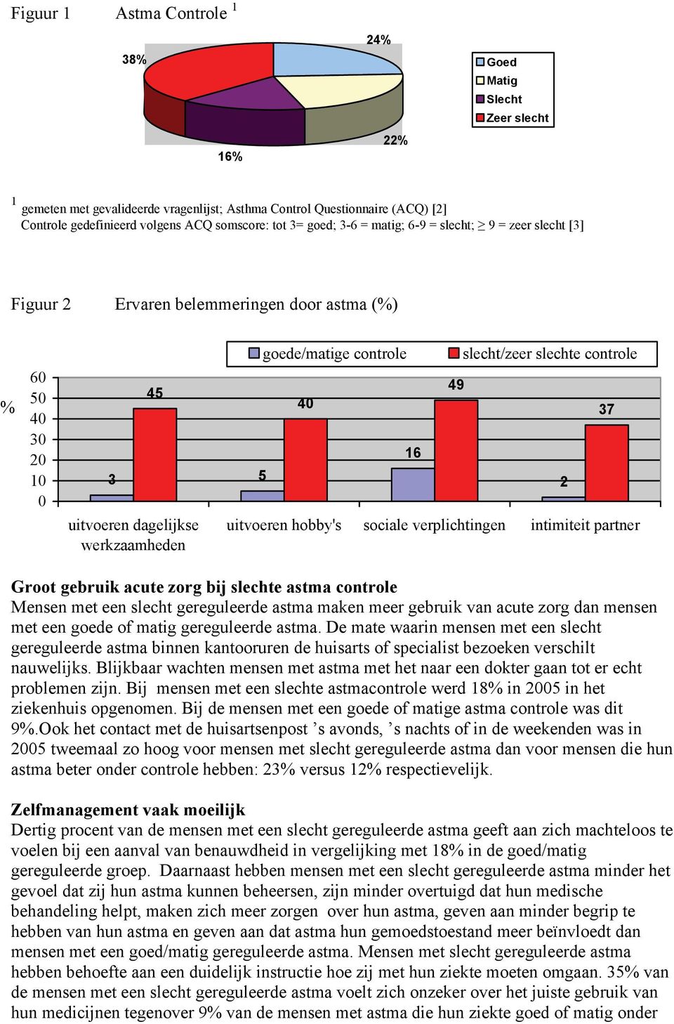 intimiteit partner 49 2 37 Groot gebruik acute zorg bij slechte astma controle Mensen met een slecht gereguleerde astma maken meer gebruik van acute zorg dan mensen met een goede of matig