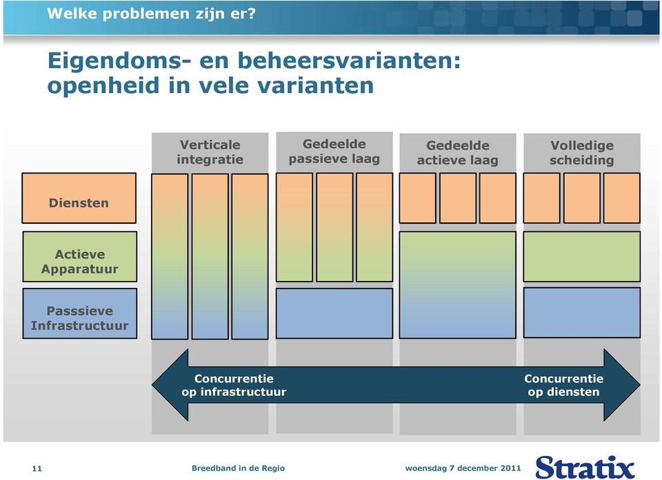 integratie Gedeelde passieve laag Gedeelde actieve laag Volledige