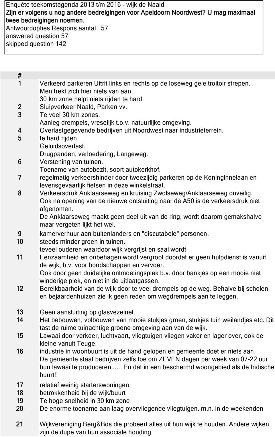 2 Sluipverkeer Naald, Parken vv. 3 Te veel 30 km zones. Aanleg drempels, vreselijk t.o.v. natuurlijke omgeving. 4 Overlastgegevende bedrijven uit Noordwest naar industrieterrein. 5 te hard rijden.