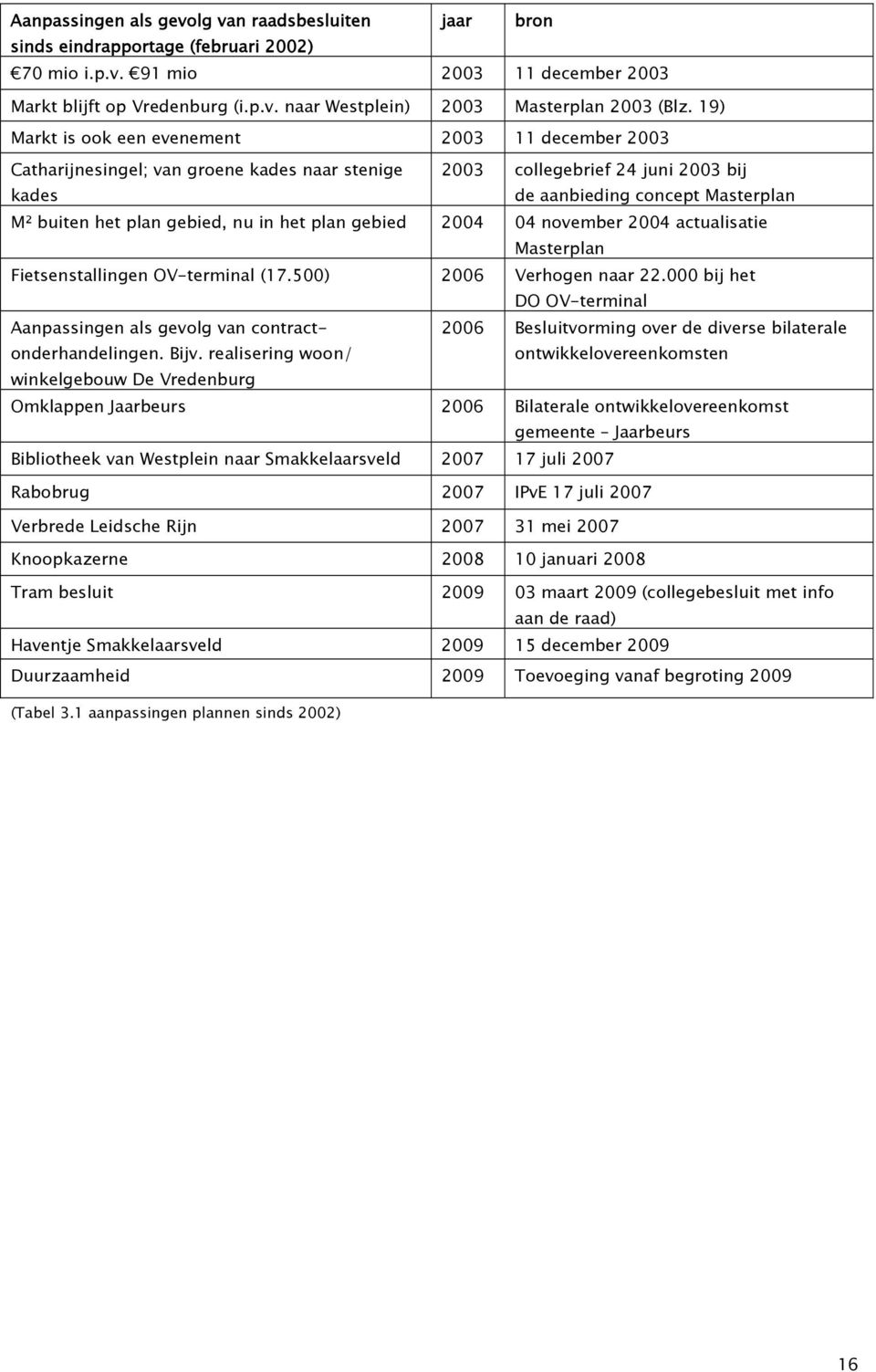 gebied, nu in het plan gebied 2004 04 november 2004 actualisatie Masterplan Fietsenstallingen OV-terminal (17.500) 2006 Verhogen naar 22.