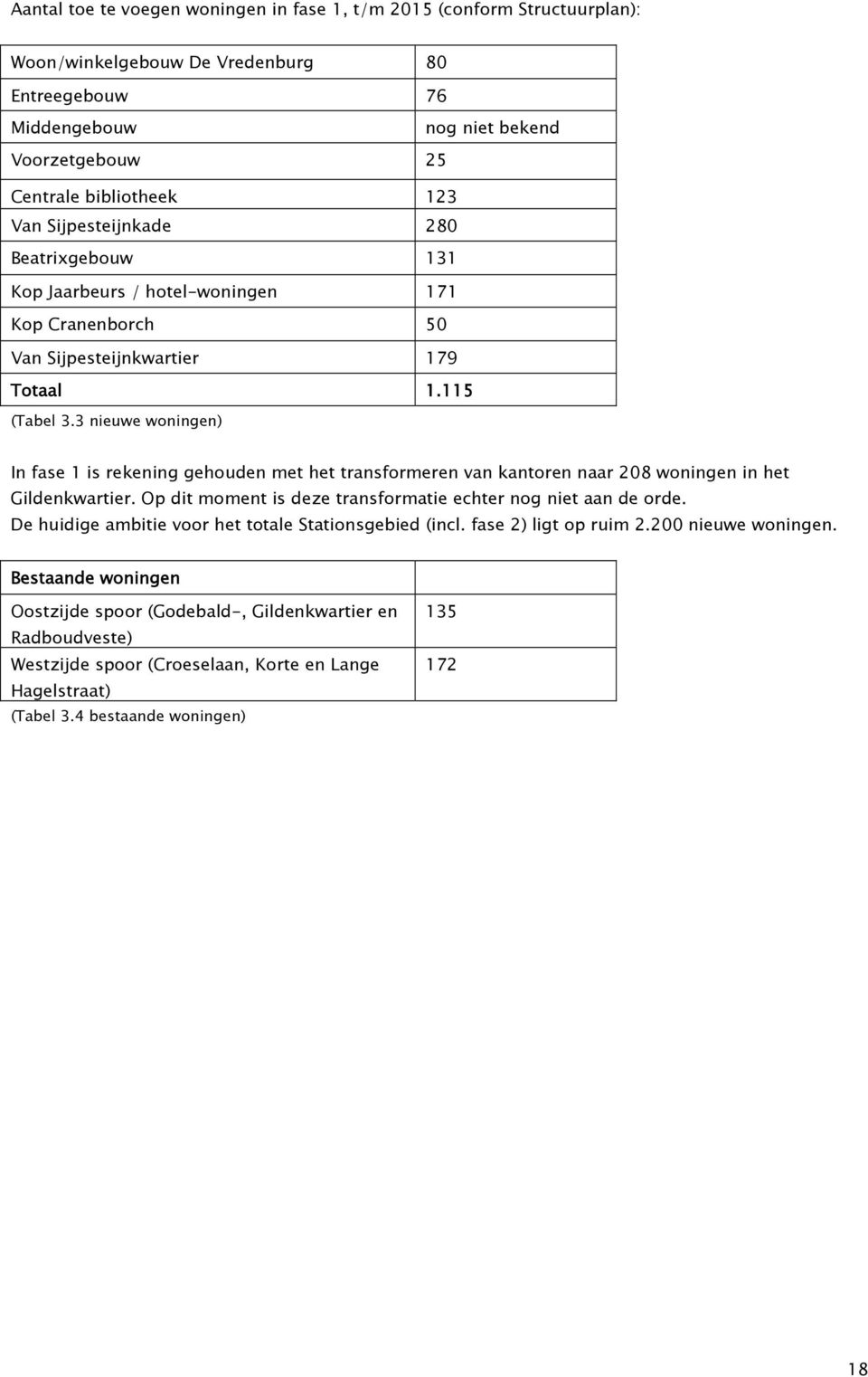 3 nieuwe woningen) In fase 1 is rekening gehouden met het transformeren van kantoren naar 208 woningen in het Gildenkwartier. Op dit moment is deze transformatie echter nog niet aan de orde.