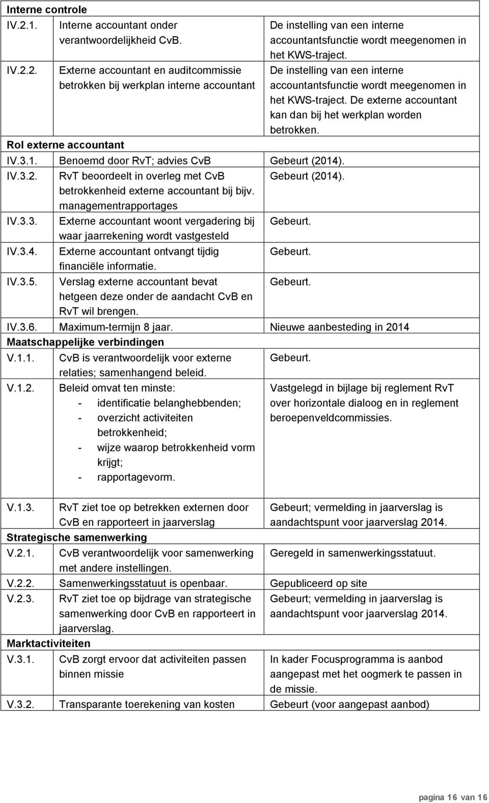 IV.3.4. IV.3.5. Externe accountant ontvangt tijdig financiële informatie. Verslag externe accountant bevat hetgeen deze onder de aandacht CvB en RvT wil brengen.