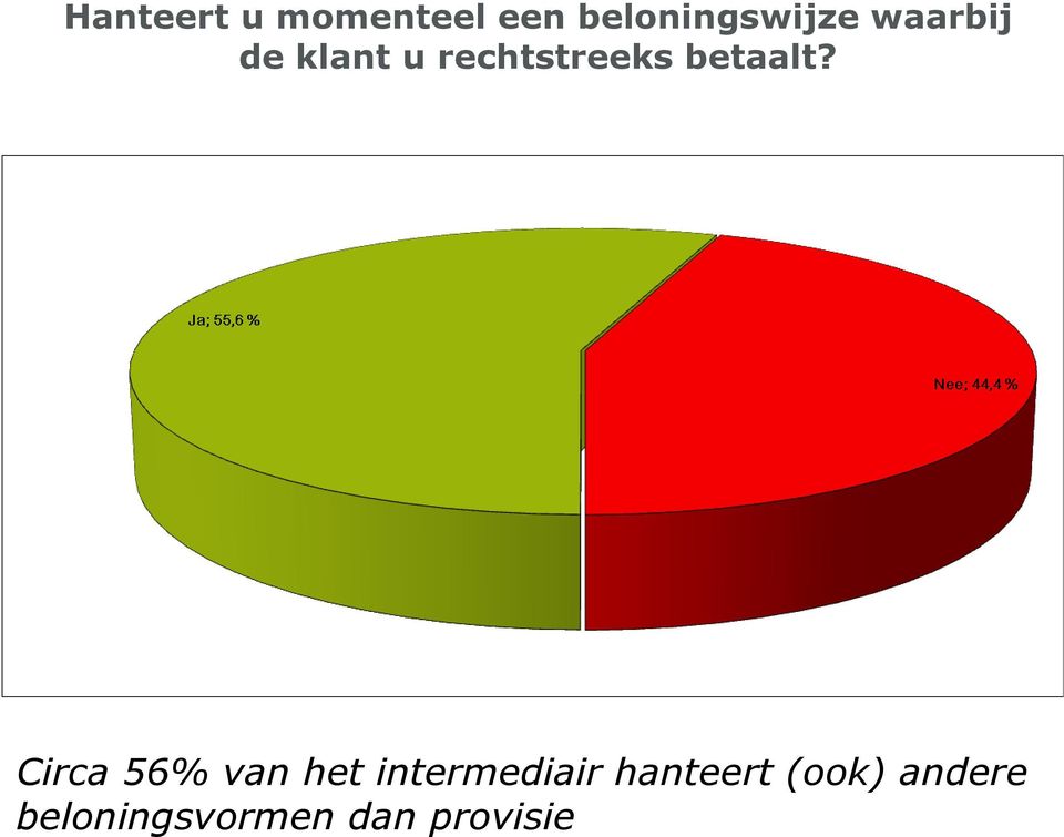 Circa 56% van het intermediair hanteert