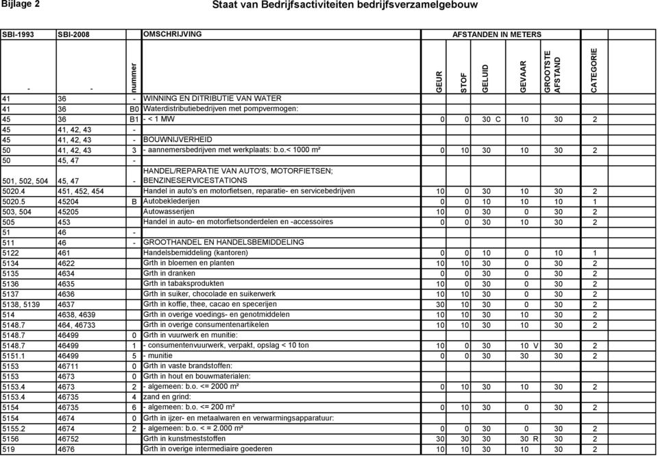 4 451, 452, 454 Handel in auto's en motorfietsen, reparatie- en servicebedrijven 10 0 30 10 30 2 5020.