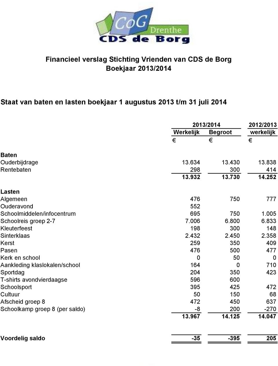 833 Kleuterfeest 198 300 148 Sinterklaas 2.432 2.450 2.