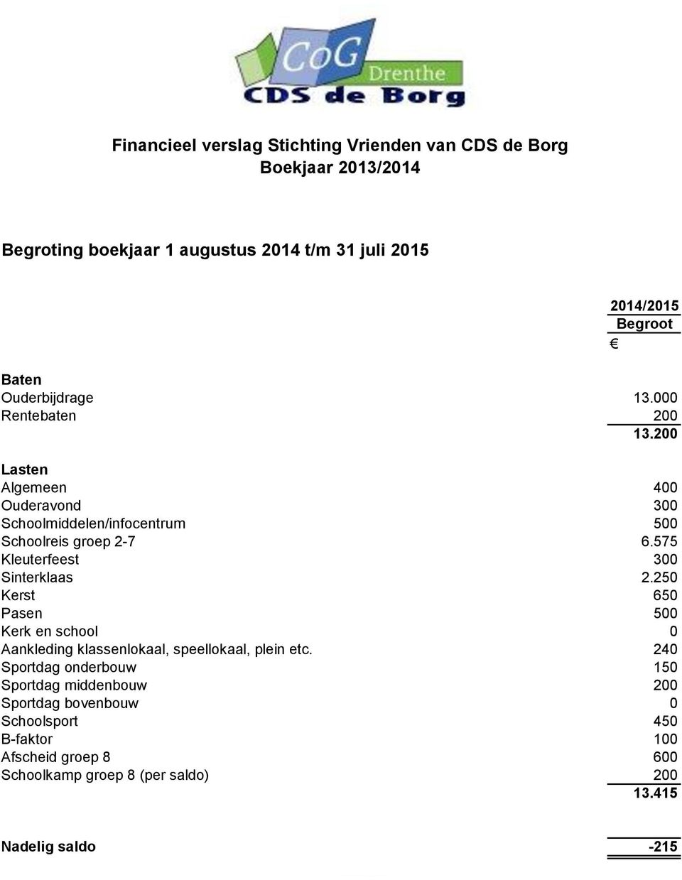 250 Kerst 650 Pasen 500 Kerk en school 0 Aankleding klassenlokaal, speellokaal, plein etc.