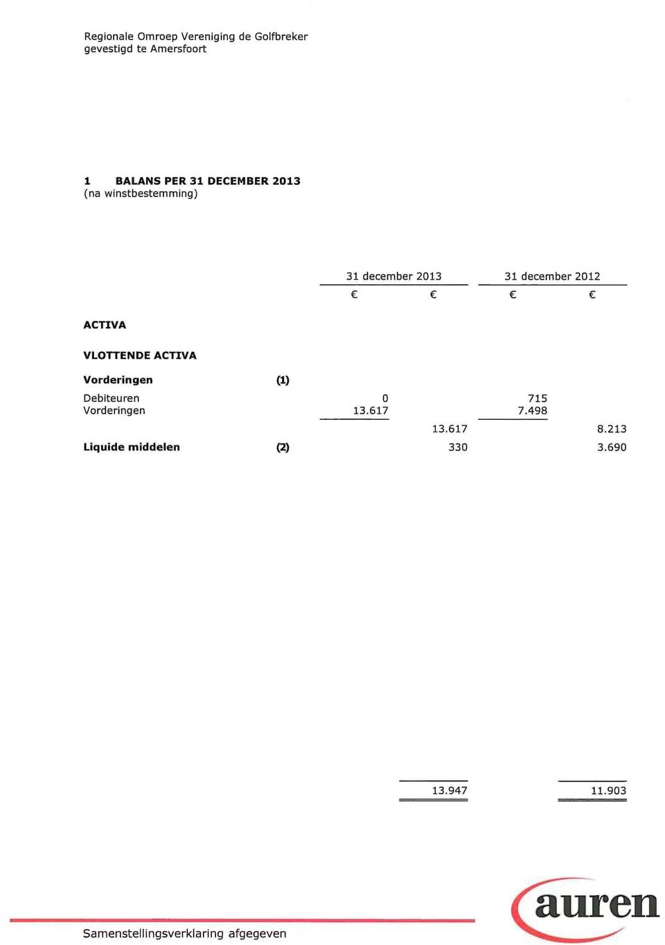 Debiteuren 0 715 Vorderingen 13.617 7.498 13.617 8.