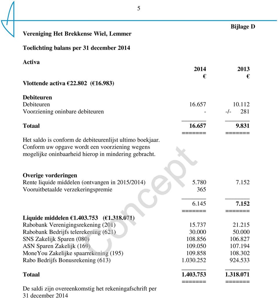 Overige vorderingen Rente liquide middelen (ontvangen in 2015/2014) 5.780 7.152 Vooruitbetaalde verzekeringspremie 365 6.145 7.152 Liquide middelen 1.403.753 ( 1.318.