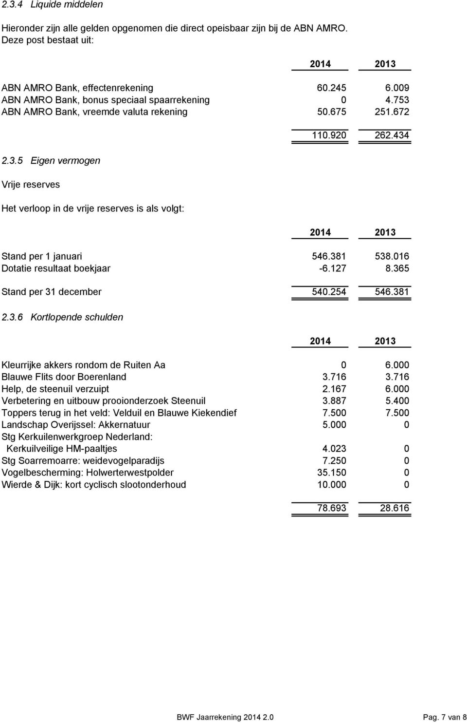 920 262.434 Stand per 1 januari 546.381 538.016 Dotatie resultaat boekjaar -6.127 8.365 Stand per 31 december 540.254 546.381 2.3.6 Kortlopende schulden Kleurrijke akkers rondom de Ruiten Aa 0 6.