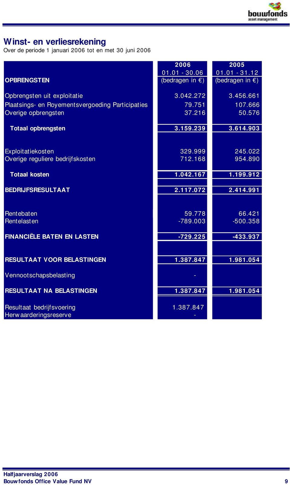 022 Overige reguliere bedrijfskosten 712.168 954.890 Totaal kosten 1.042.167 1.199.912 BEDRIJFSRESULTAAT 2.117.072 2.414.991 Rentebaten 59.778 66.421 Rentelasten -789.003-500.