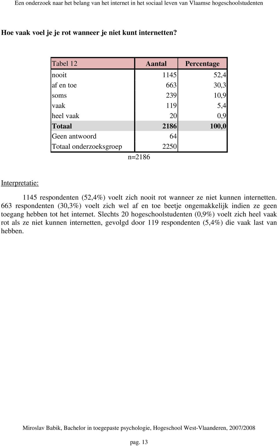 n=2186 1145 respondenten (52,4%) voelt zich nooit rot wanneer ze niet kunnen internetten.