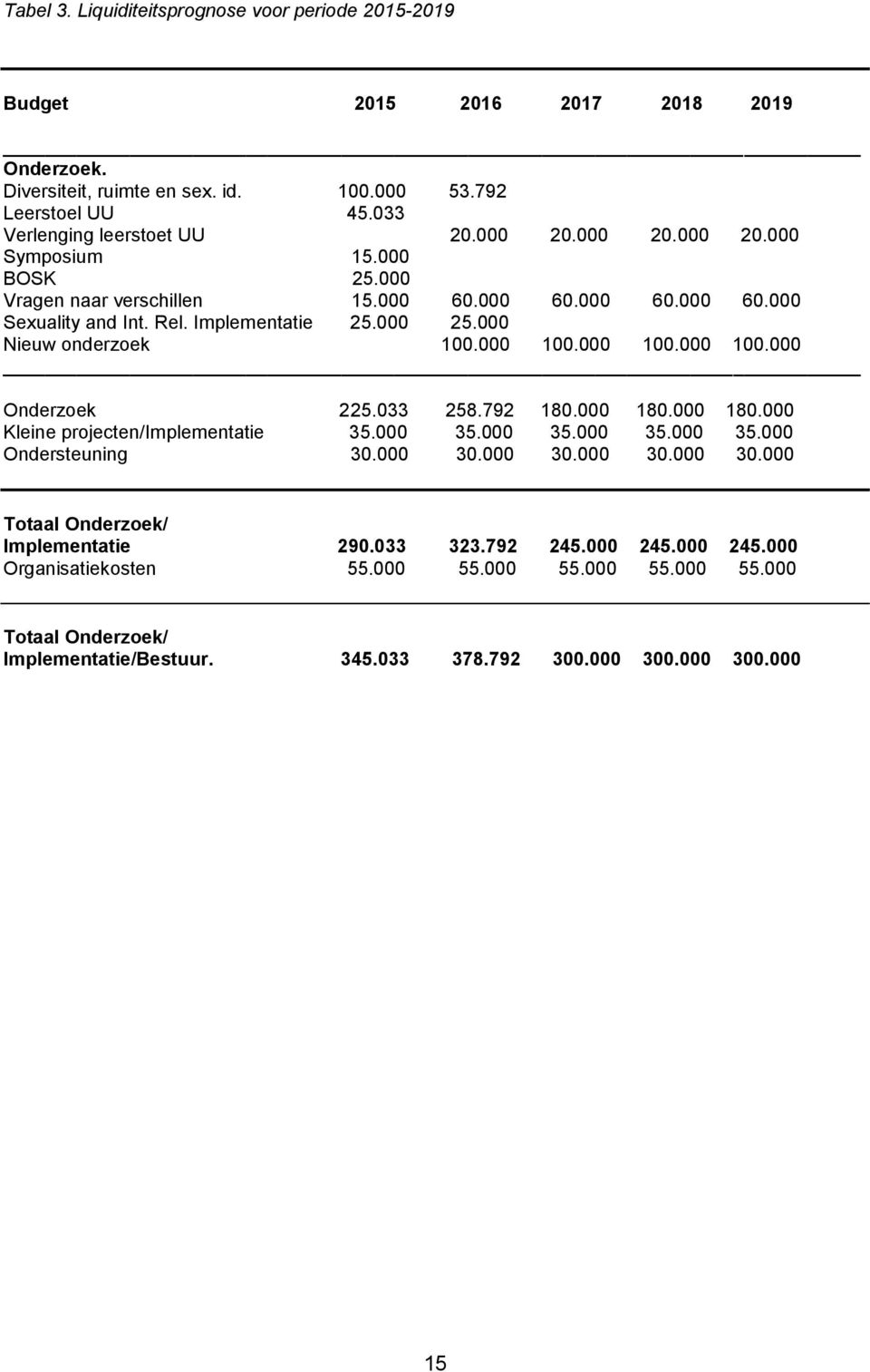 000 100.000 100.000 Onderzoek 225.033 258.792 180.000 180.000 180.000 Kleine projecten/implementatie 35.000 35.000 35.000 35.000 35.000 Ondersteuning 30.000 30.