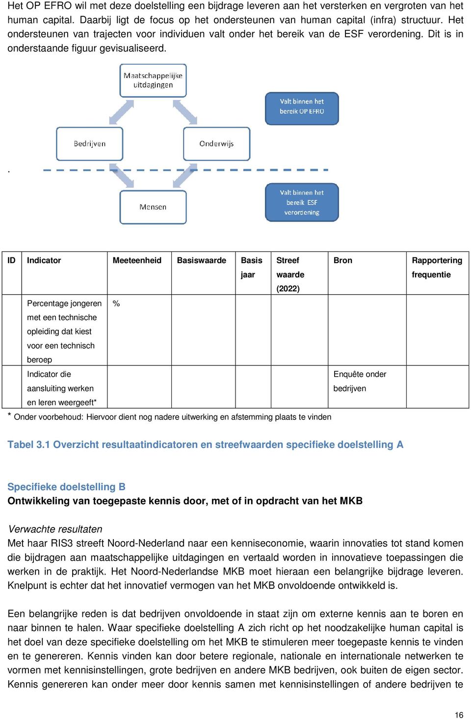 . ID Indicator Meeteenheid Basiswaarde Basis jaar Streef waarde (2022) Bron Percentage jongeren % met een technische opleiding dat kiest voor een technisch beroep Indicator die Enquête onder